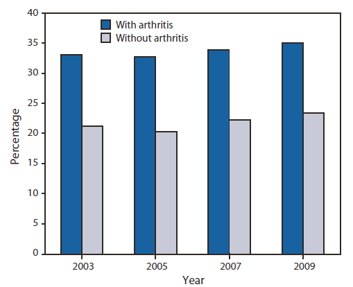 The figure shows the median unadjusted, weighted prevalence of obesity among adults with and without arthritis in 50 states and District of Columbia for 2003, 2005, 2007, and 2009. On average for the 4 years, unadjusted state median obesity prevalence among adults with arthritis was 54% higher (range: 49.2%-60.5%) than among adults without arthritis.