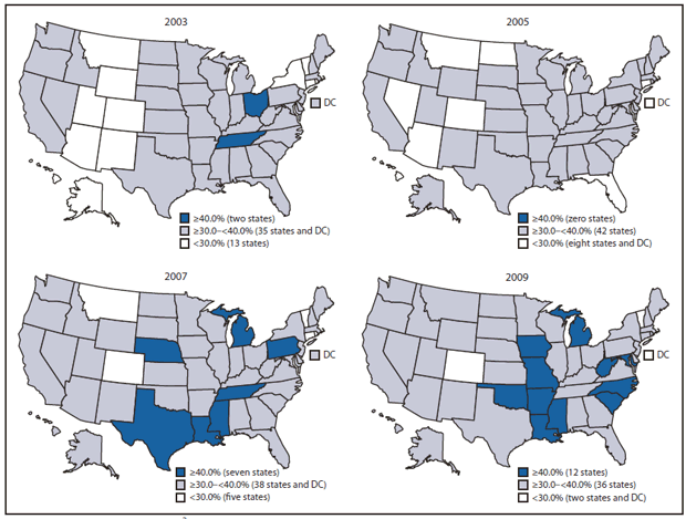 The figure shows the age-adjusted, weighted percentage of adults with arthritis who were categorized as obese in 50 states and District of Columbia for 2003, 2005, 2007, and 2009. In 2009, a total of 48 states had an age-adjusted obesity prevalence among adults with arthritis ≥30.0% (includ¬ing 12 states with prevalence ≥40.0%). 