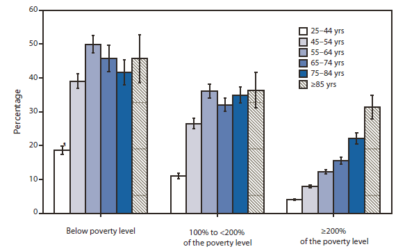 The figure shows the percentage of adults aged ≥25 years reporting fair or poor health, by age group and income in the United States during 2007-2009. During 2007-2009, the percentage of adults who reported their health as fair or poor increased with age group among those in families with incomes ≥200% of the poverty level, from 4.1% among persons aged 25-44 years to 31.4% among persons aged ≥85 years. However, among those in families with lower incomes, the percentage reporting fair or poor health increased with age only until age 55-64 years, with those aged ≥65 years no more likely to report fair or poor health than those aged 55-64 years.