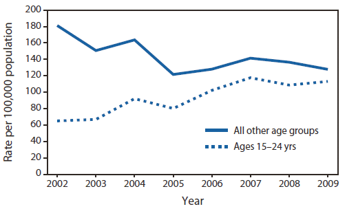 The figure shows rates of newly reported cases of hepatitis C virus infection (confirmed and probable) among persons aged 15-24 years and among all other age groups in Massachusetts during 2002-2009. Rates increased from 65 to 113 cases per 100,000 population.
