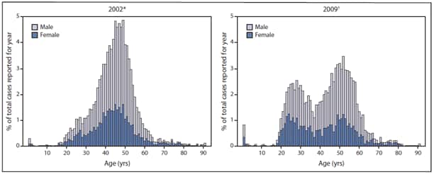 The figure shows age distribution of newly reported confirmed cases of hepatitis C virus infection in Massachusetts for 2002 and 2009. The data shifted from a unimodal age distribution in 2002 to a bimodal age distribution in 2009, with the latter showing substantially more reports of HCV infection among adolescents and young adults compared with the earlier period