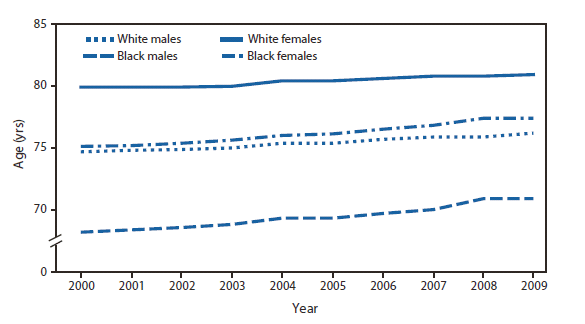 The figure above shows life expectancy at birth, by race and sex in the United States during 2000-2009. Life expectancy at birth increased gradually for white and black males and females from 2000 through 2009. During this period, life expectancy increased most for black males (2.7 years) and black females (2.3 years), but also for white males (1.5 years) and white females (1.0 years). Life expectancy reached a record high for white males and white females in 2009; for black males and black females it remained unchanged from 2008 to 2009. In 2009, white females had the longest life expectancy (80.9 years), followed by black females (77.4 years), white males (76.2 years), and black males (70.9 years).