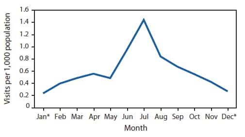 The figure above shows the estimated number of ambulatory care visits for acute otitis externa (AOE) per 1,000 population, by month in the United States during 2003–2007. Ambulatory-care diagnoses of AOE displayed a pronounced seasonality; visits peaked in the summer (44% occurred during June–August), and reached their lowest point in the winter.