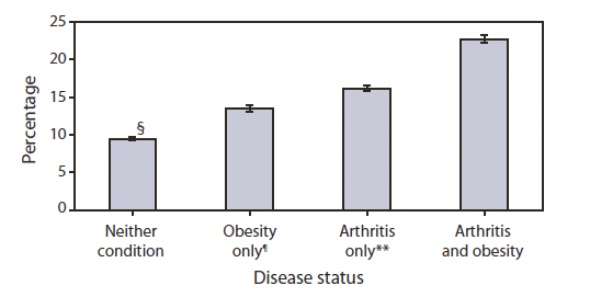 The figure shows weighted prevalence of physical inactivity among adults aged ≥18 years, by disease status in the United States in 2007 and 2009, according to the Behavioral Risk Factor Surveillance System. Prevalence of physical inactivity was highest among those with both arthritis and obesity (22.7%) compared with arthritis only (16.1%), obesity only (13.5%), and neither condition (9.4%).