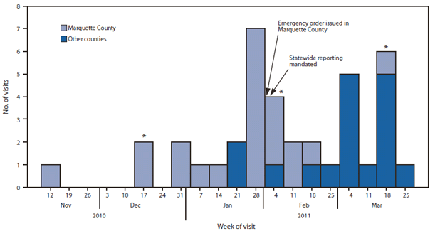 The figure above shows the 38 patient visits to emergency departments in Michigan during November 12, 2010–March 31, 2011 by persons who used drugs sold as 'bath salts.' The greatest number of visits (7) occurred duing the week of January 28, 2011.