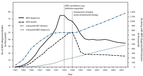 The figure above shows the estimated number of acquired immunodeficiency disease (AIDS) diagnoses and deaths and estimated number of persons living with AIDS diagnosis and living with diagnosed or undiagnosed human immunodeficiency virus (HIV) infection, among persons aged ≥13 years in the United States during 1981-2008. From 1981 to 1995, the estimated annual num¬ber of deaths among persons with AIDS increased from 451 to 50,628. These increases were followed by declines of 45% in AIDS diagnoses from 1993 to 1998 and 63% in deaths from 1995 to 1998. AIDS diagnoses and deaths remained fairly stable at an average of 38,279 AIDS diagnoses and 17,489 deaths per year during 1999-2008. As a result, the estimated number of persons aged ≥13 years living with AIDS more than doubled from 1996 (219,318) to 2008 (479,161).