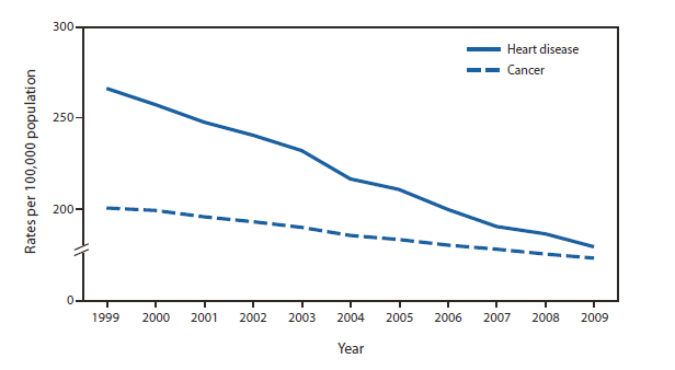 The figure above shows age-adjusted death rates for heart disease and cancer in the United States from 1999-2009. During 1999-2009, age-adjusted death rates for heart disease and cancer declined significantly by 30.8% and 11.9%, respectively. The death rate for heart disease decreased at a faster pace than the cancer death rate during that period. The risk for death from heart disease was 31.9% higher than from cancer in 1999, whereas it was 3.6% higher from heart disease than from cancer in 2009.