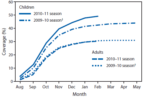 The figure above shows estimated cumulative seasonal influenza vaccination coverage for children aged 6 months–17 years and adults aged 18–49 years, by month, in the United States from 2009–2011, according to  Behavioral Risk Factor Surveillance System (BRFSS) and National Immunization Survey (NIS). Of the two age groups with recent ACIP recommendations to receive annual influenza vaccination, coverage levels among children aged 6 months–17 years were higher for all months of the 2010–11 season compared with monthly estimates from the 2009–10 season.