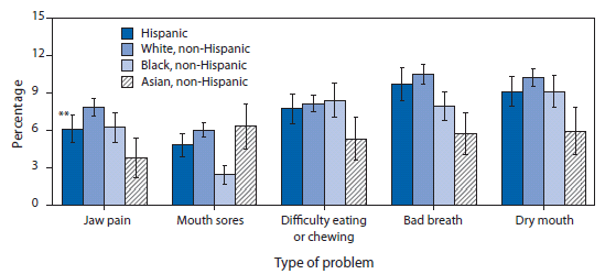 The figure above shows the percentage of adults aged 18–64 years who have had problems involving the mouth, by race/ethnicity and type of problem in the United States in 2008, according to the National Health Interview Survey. Among adults aged 18–64 years, non-Hispanic Asian adults experienced fewer problems with jaw pain, difficulty eating or chewing, bad breath, and dry mouth than Hispanic, non-Hispanic white, and non-Hispanic black adults. Non-Hispanic blacks (2.4%) were less likely to have experienced mouth sores than Hispanics or Latinos (4.8%), non-Hispanic whites (6.0%), and non-Hispanic Asians (6.3%).