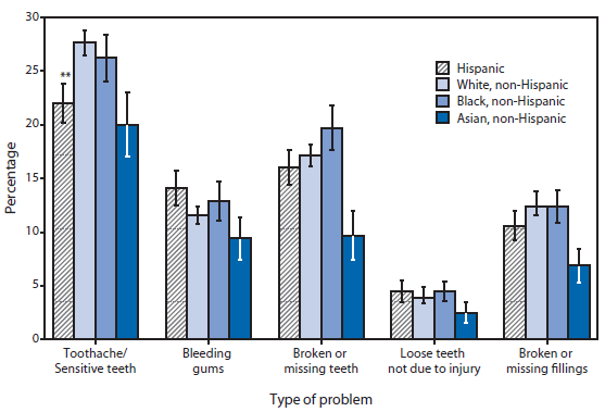The figure above shows the percentage of adults aged 18-64 years who have had problems with their teeth, by race/ethnicity and type of problem, in the United States in 2008, based on data from the National Health Interview Survey. Among adults aged 18-64 years, non-Hispanic Asian adults were less likely than Hispanic, non-Hispanic white, and non-Hispanic black adults to have problems with their teeth, including bleeding gums, broken or missing teeth, loose teeth not attributable to injury, or broken or missing fillings. In addition, non-Hispanic Asian adults and Hispanic adults were less likely to have experienced toothaches or sensitive teeth than non-Hispanic white and non-Hispanic black adults.