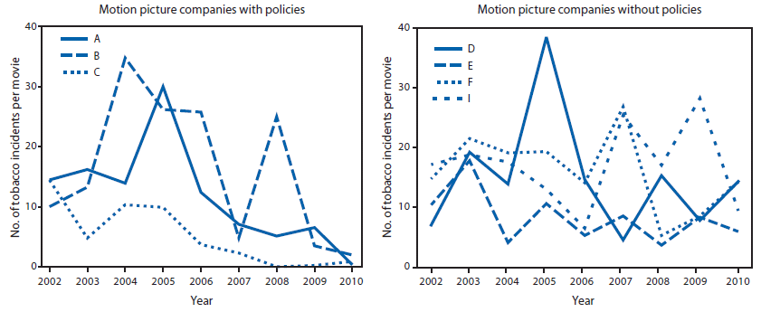 The figure above shows the number of tobacco incidents per top-grossing youth-rated movie (G, PG, and PG-13) among motion picture companies, with and without published policies aimed at reducing smoking in the United States, from 2002-2010.  From 2005 to 2010, among the three major motion picture companies (half of the six members of the Motion Picture Association of America [MPAA]) with policies aimed at reducing tobacco use in their movies, the number of tobacco incidents per youth-rated movie decreased 95.8%, from an average of 23.1 incidents per movie to an average of 1.0 incident. For independent companies (which are not MPAA members) and the three MPAA members with no antitobacco policies, tobacco incidents decreased 41.7%, from an average of 17.9 incidents per youth-rated movie in 2005 to 10.4 in 2010, a 10-fold higher rate than the rate for the companies with policies.