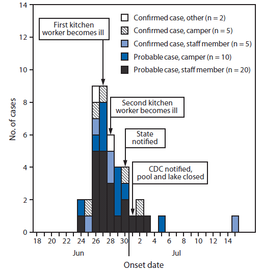 The figure above shows cases of cryptosporidiosis at a summer camp in North Carolina during June and July 2009 (n = 42), by date of onset of gastrointestinal symptoms among staff members, campers, and others. A total of 46 cases were identified; 12 confirmed and 34 probable. The unimodal epidemic curve peaked on June 26-27.