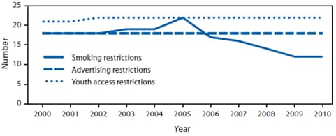 The figure above shows the number of states with laws in effect that preempt local tobacco control laws restricting smoking, advertising, and youth access, by year, between 2000 and 2010 in the United States. The number of states that preempt local smoking restrictions decreased from 18 at the end of 2000 to 12 at the end of 2010.