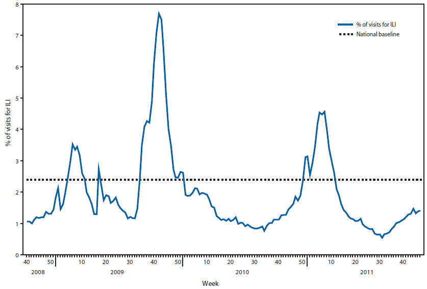 The figure above shows the percentage of visits for influenza-like illness (ILI) reported by the U.S. Outpatient Influenza-Like Illness Surveillance Network (ILINet), by surveillance week, in the United States from September 28, 2008, through November 26, 2011. Since October 2, the weekly percentage of outpatient visits for ILI reported each week by the approximately 1,500 ILINet reporters in 50 states, New York City, Chicago, and the District of Columbia has remained below the national base¬line of 2.4%.