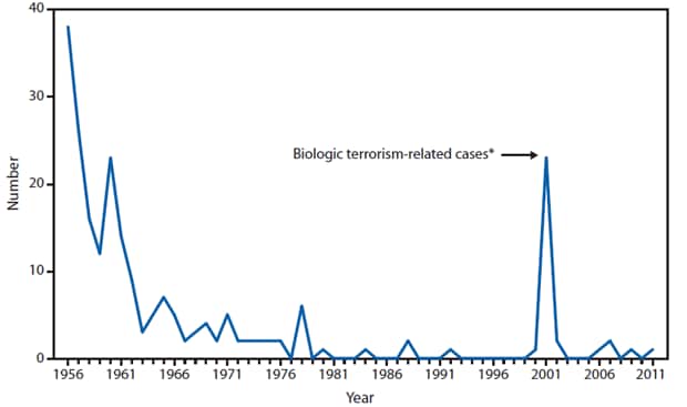 This figure is a line graph that presents the number of anthrax cases by year in the United States from 1956 to 2011.