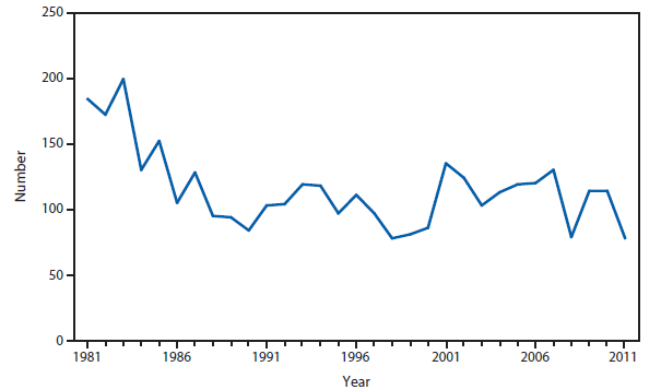 This figure is a line graph that presents the number of brucellosis cases in the United States from 1981 to 2011.