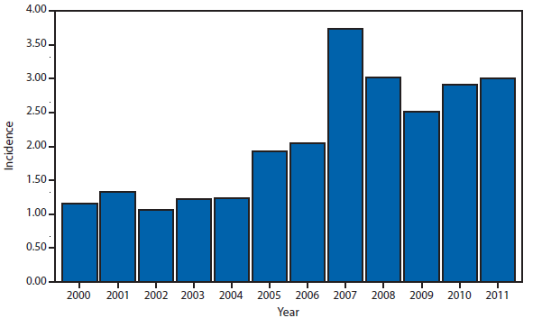This figure is a bar chart that presents the incidence per 100,000 population of cryptosporidiosis cases in the United States from 2000 to 2011.