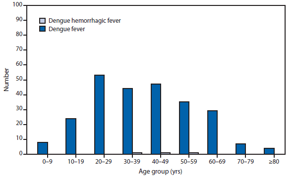 This figure is a bar chart of the number of reported cases of dengue virus infection by age group in the United States in 2011.
