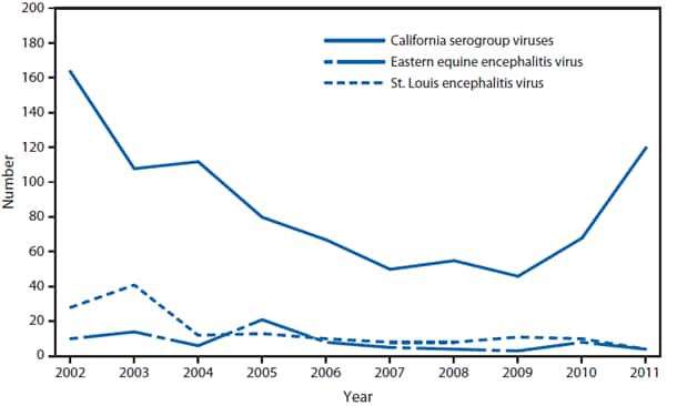 This figure is a line graph that presents the number of cases of neuroinvasive disease, broken down by California serogroup viruses, Eastern equine encephalitis virus, and St. Louis encephalitis virus, from 2002 to 2011.