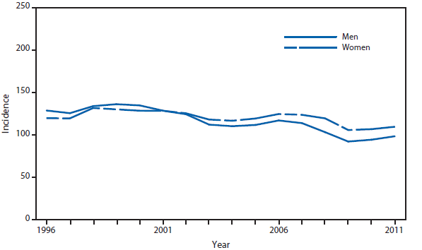 This figure is a line graph that presents the incidence per 100,000 population of gonorrhea cases in the United States, with separate lines for men and women, from 1996 to 2011.