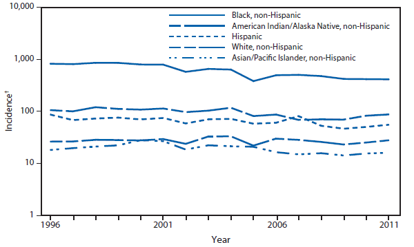 This figure is a line graph that presents the incidence per 100,000 population of gonorrhea cases in the United States by race/ethnicity, with separate lines for black non-Hispanic, white non-Hispanic, American Indian/Alaska Native non-Hispanic, Asian/Pacific Islander non-Hispanic, and Hispanic, from 1996 to 2011.