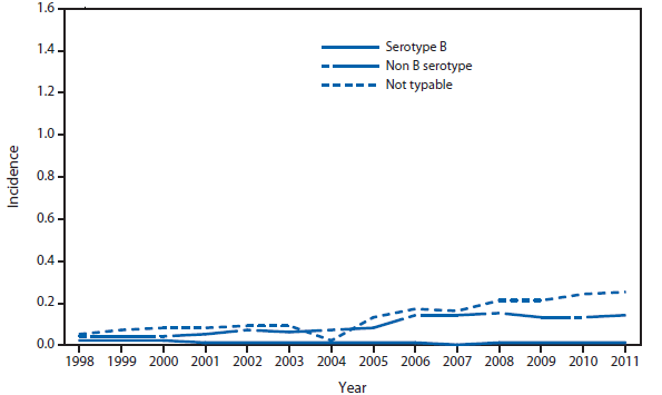 This figure is a line graph that presents the incidence of invasive Haemophilus influenzae (serotype b (Hib), non-b, and nontypeable) in the United States, with separate lines for persons aged ≥5 years, from 1998 to 2011. 