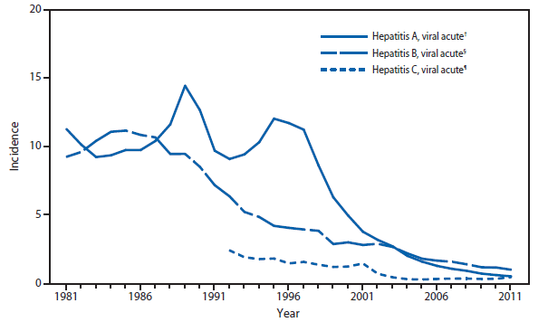 This figure is a line graph that presents the incidence per 100,000 population of viral hepatitis, with separate lines for hepatitis A, B, and C, in the United States from 1981 to 2011.