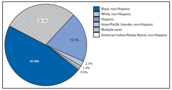 This figure is a pie chart that presents the percentage of diagnosed cases of HIV by race/ethnicity in the United States in 2011. The race/ethnicities included are black non-Hispanic, white, non-Hispanic, Asian/Pacific Islanders non-Hispanics, American Indian/Alaska Native non-Hispanic, and Hispanic.