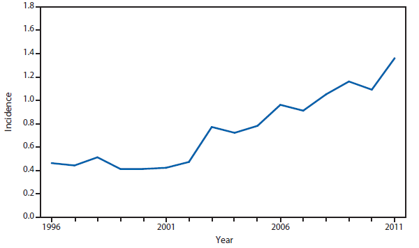 This figure is a line graph that presents the incidence per 100,000 population of legionellosis cases in the United States from 1996 to 2011.