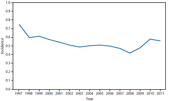 This figure is a line graph that presents the incidence per 100,000 population of malaria cases in the United States from 1997 to 2011.