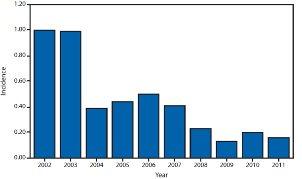 This figure is a bar graph that presents the incidence per 100,000 population of reported cases of neuroinvasive disease from 2002 to 2011. 