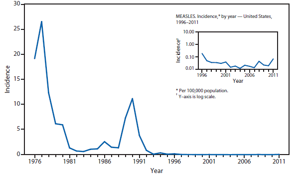 This figure is a line graph that presents the incidence per 100,000 population of measles cases in the United States from 1976 to 2011.