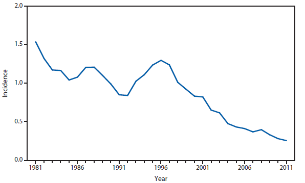 This figure is a line graph that presents the incidence per 100,000 population of meningococcal disease cases in the United States from 1981 to 2011.