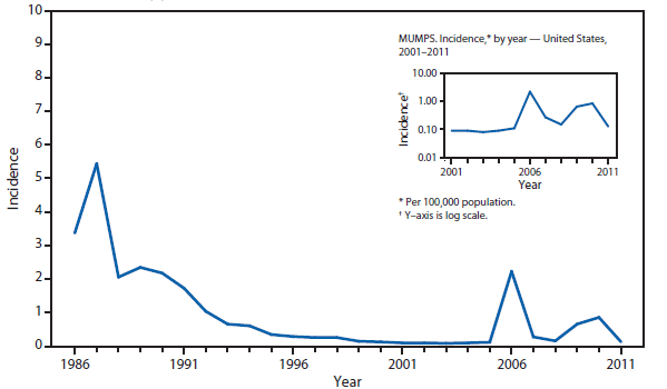 This figure is a line graph that presents the incidence per 100,000 population of mumps cases in the United States from 1986 to 2011.