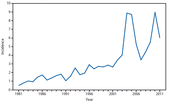  This figure is a line graph that presents the incidence per 100,000 population of pertussis cases in the United States from 1981 to 2011.