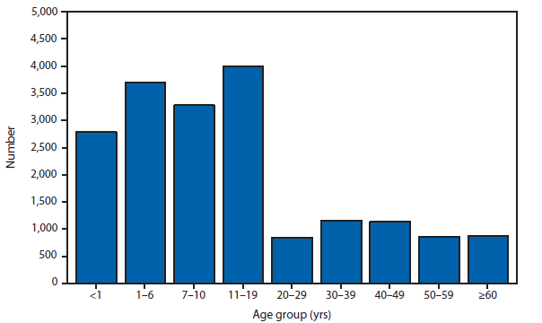 This figure is a bar chart that presents the number of pertussis cases, broken down by age group from <1 year to >60 years, in the United States in 2011.