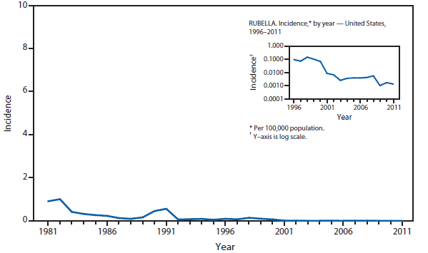 This figure is a line graph that presents the incidence per 100,000 population of rubella cases in the United States from 1981 to 2011.