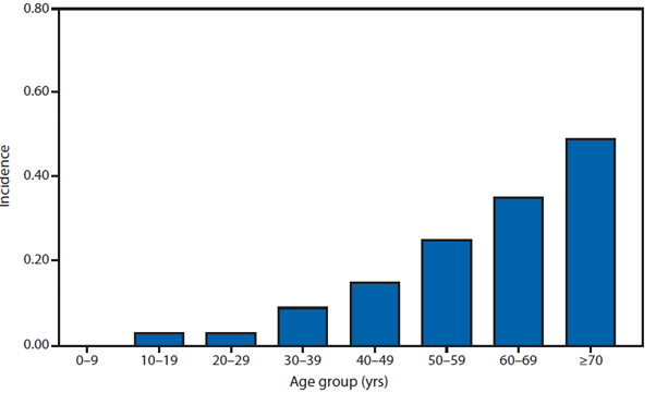 This figure is a bar graph that presents the incidence of reported cases per 100,000 population of neuroinvasive disease in 2011.