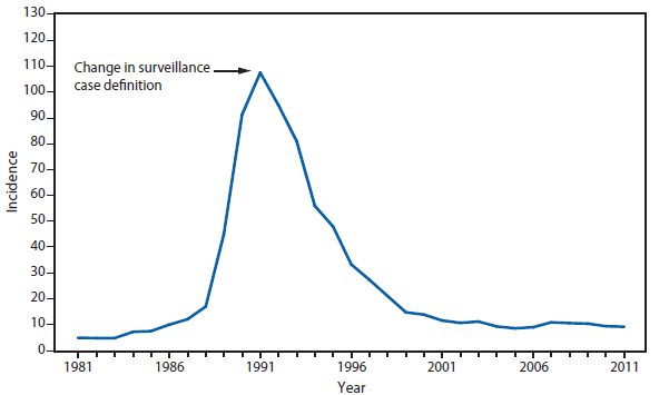 This figure is a line graph that presents the incidence per 100,000 population of congenital syphilis cases among infants aged <1 year in the United States in 2011.