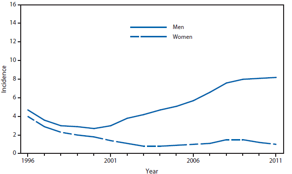 This figure is a line graph that presents the incidence per 100,000 population of primary and secondary syphilis cases among men and women in the United States from 1996 to 2011.