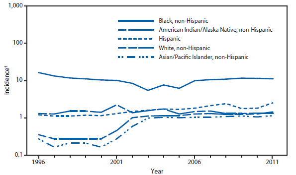 This figure is a line graph that presents the incidence per 100,000 population of primary and secondary syphilis cases by race/ethnicity in the United States from 1996 to 2011. The race/ethnicities include black non-Hispanic, white non-Hispanic, American Indian/Alaska Native non-Hispanic, Asian/Pacific Islander non-Hispanic, and Hispanic.