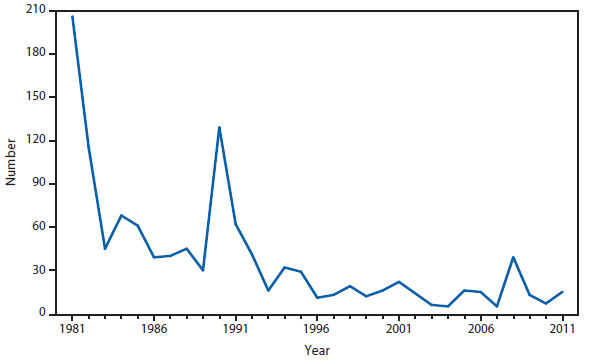This figure is a line graph that presents the number of trichinellosis cases in the United States from 1981 to 2011.