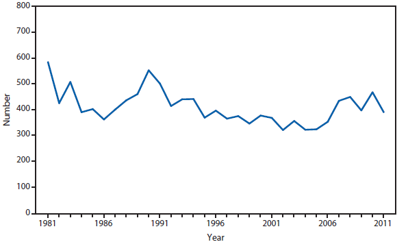 This figure is a line graph that presents the number of cases of typhoid fever in the United States from 1980 to 2010.