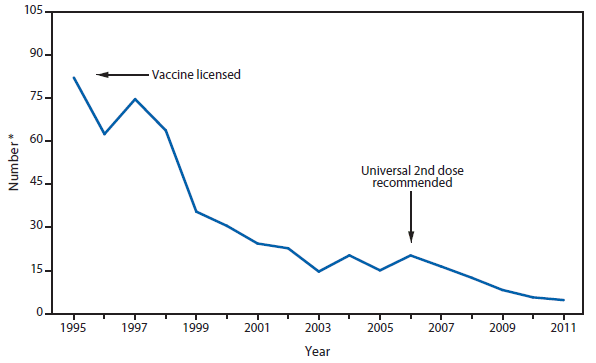 This figure is a line graph that presents the number of cases of varicella, also know as chickenpox, in Illinois, Michigan, Texas, and West Virginia from 1995 to 2011. 