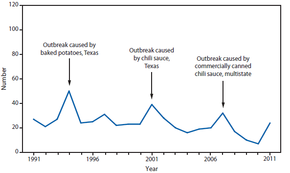 This figure is a line graph that presents the number of foodborne-related botulism cases in the United States from 1991 to 2011.