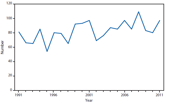 This figure is a line graph that presents the number of botulism cases in U.S. infants from 1991 to 2011.