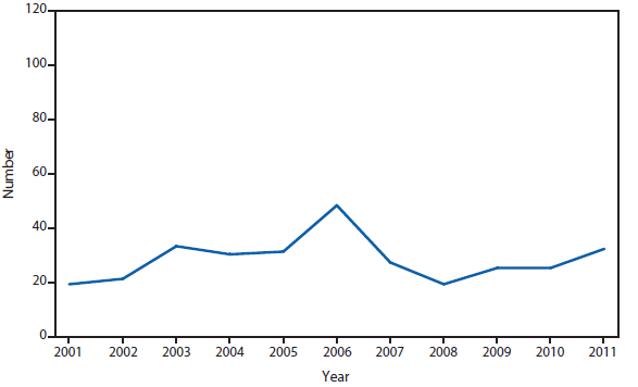 This figure is a line graph that presents the number of wound-related and unspecified botulism cases in the United States from 2001 to 2011. 