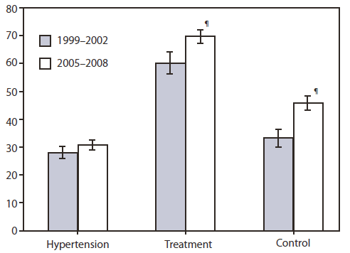 Alternate Text: The figure above shows the prevalence of hypertension, prevalence of treatment and control of blood pressure among persons with hypertension in the United States from 1999-2002 and 2005-2008, according to the National Health and Nutrition Examination Survey. The prevalence of hypertension did not change significantly from 1999-2002 (28.1%) to 2005-2008 (30.9%) after adjustment for sex, age, race/ethnicity, and poverty-income.