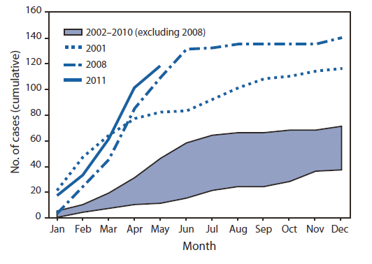 The figure shows the cumulative number of measles cases reported, by month of rash onset, in the United States during 2001-2011. During January 1-May 20, 2011, a total of 118 cases were reported, the highest number reported for the same period since 1996.