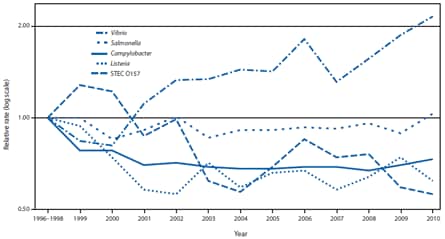 The figure above shows relative rates of laboratory-confirmed infections with Campylobacter, Shiga toxin-producing Escherichia coli O157, Listeria, Salmonella, and Vibrio, compared with 1996-1998 rates, by year, in the United States during 1996-2010, based on data from the Foodborne Diseases Active Surveillance Network (FoodNet).